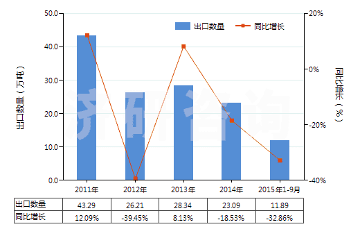 2011-2015年9月中國按重量計(jì)氟化鈣含量＞97%的螢石(HS25292200)出口量及增速統(tǒng)計(jì)